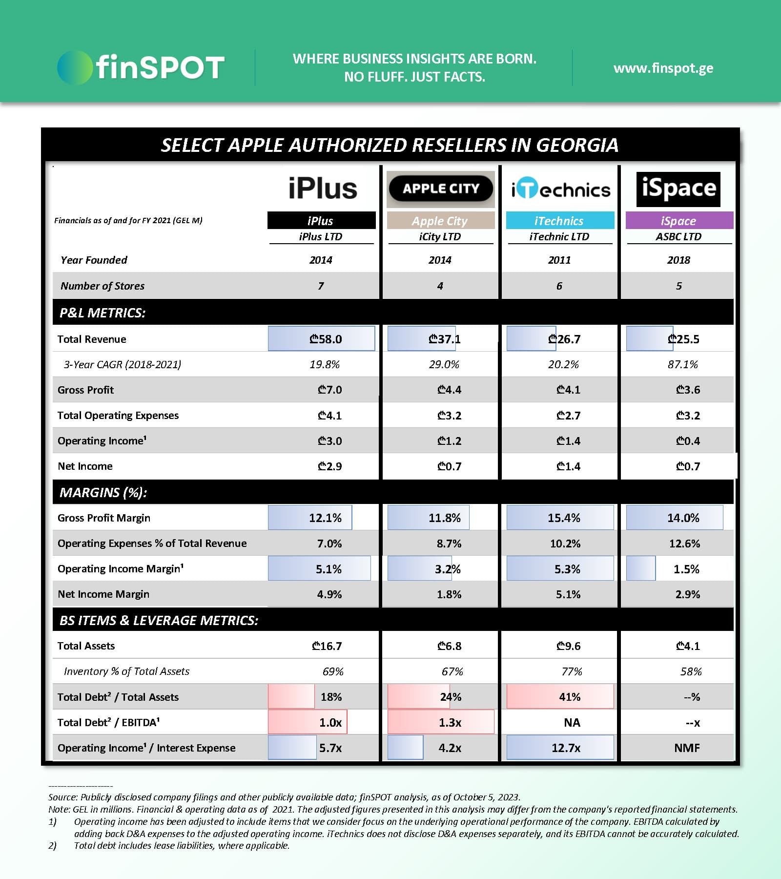 Apple-ის პროდუქციის რესელერები (2021)