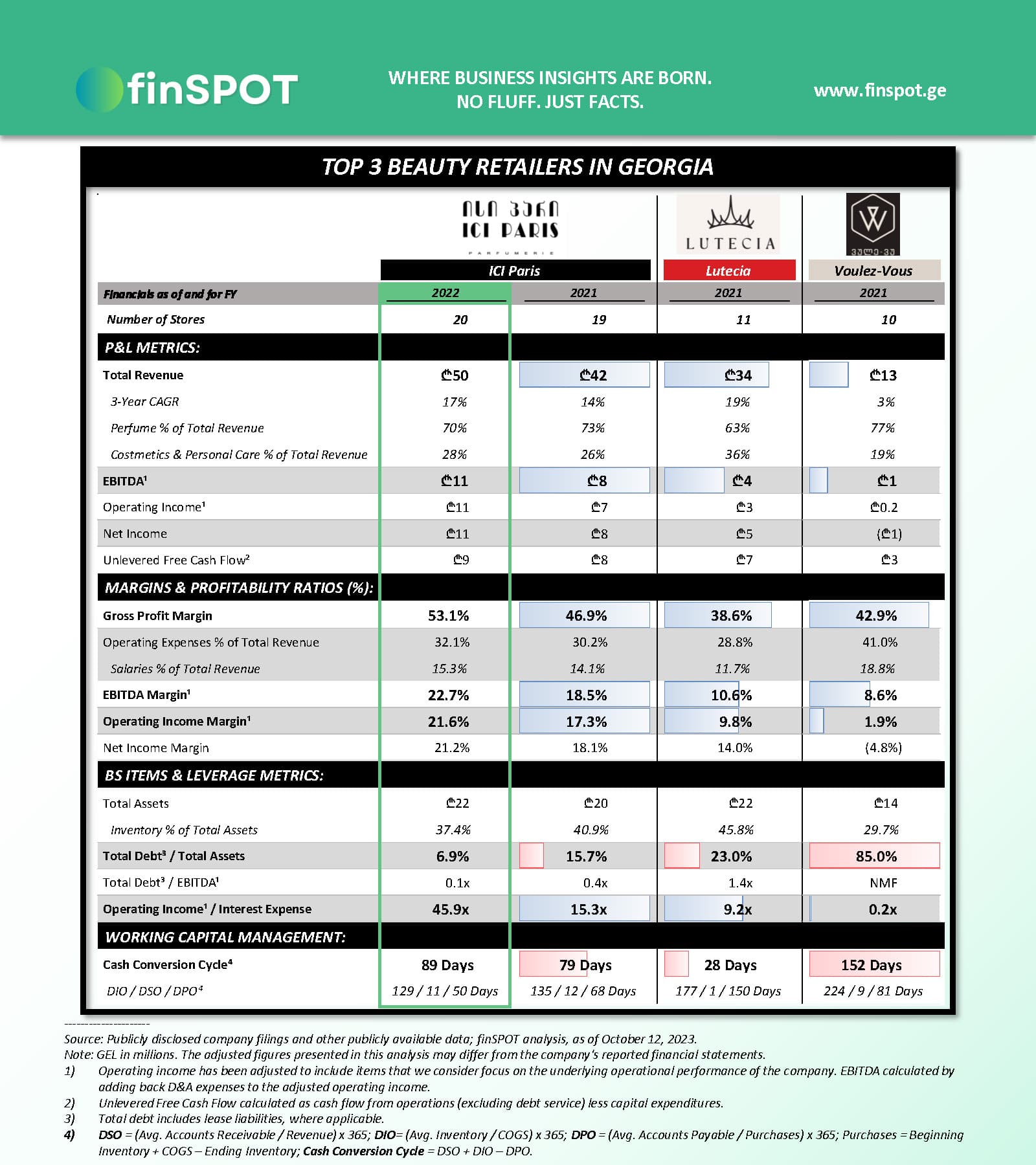 სილამაზის საცალო სექტორი (2021)
