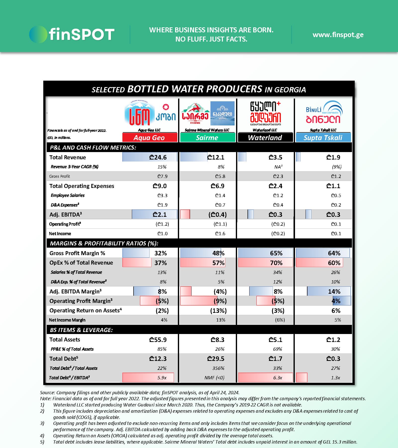 სასმელი წყლის მწარმოებლები (2022)