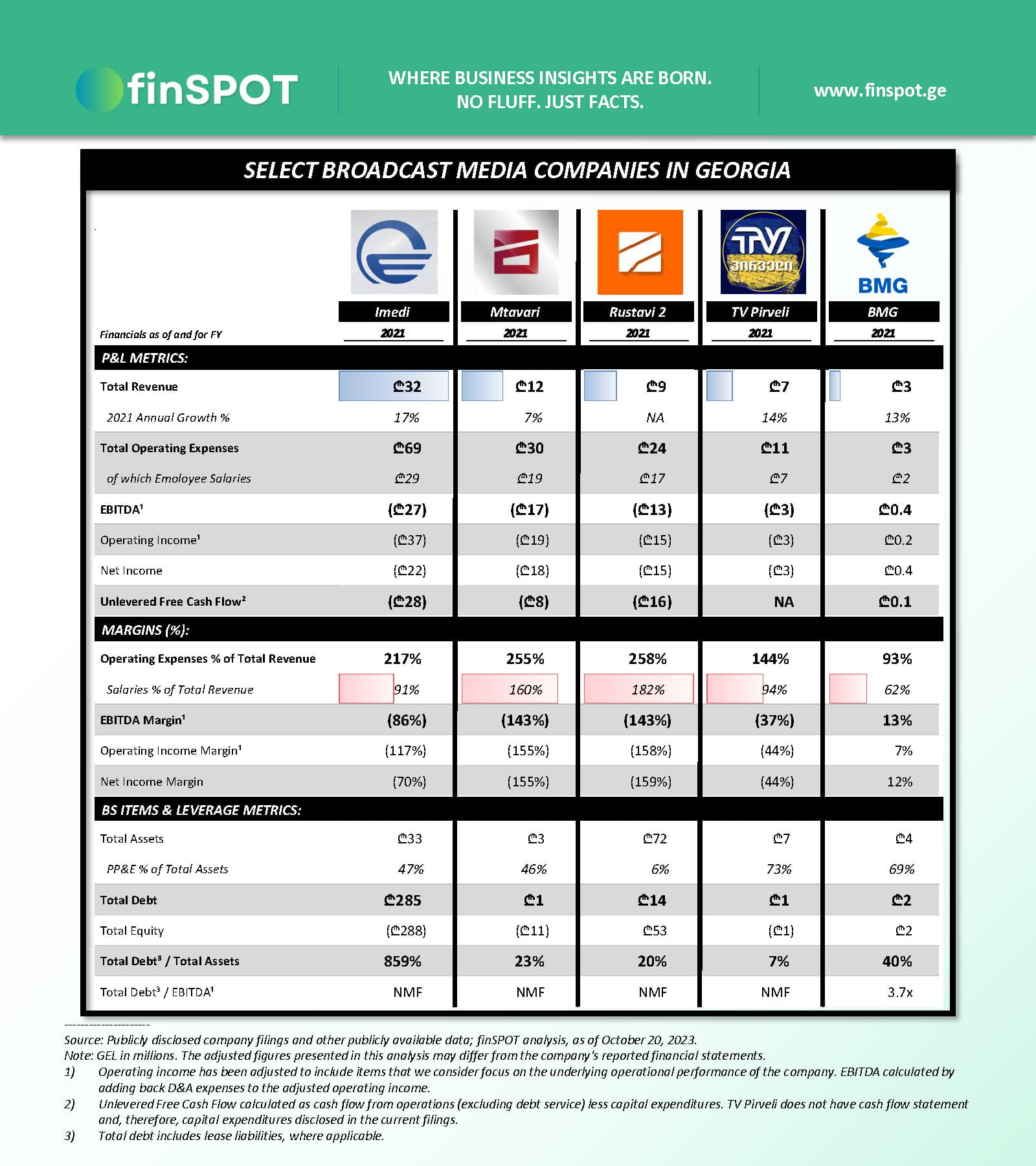 ტელევიზიები (2021)