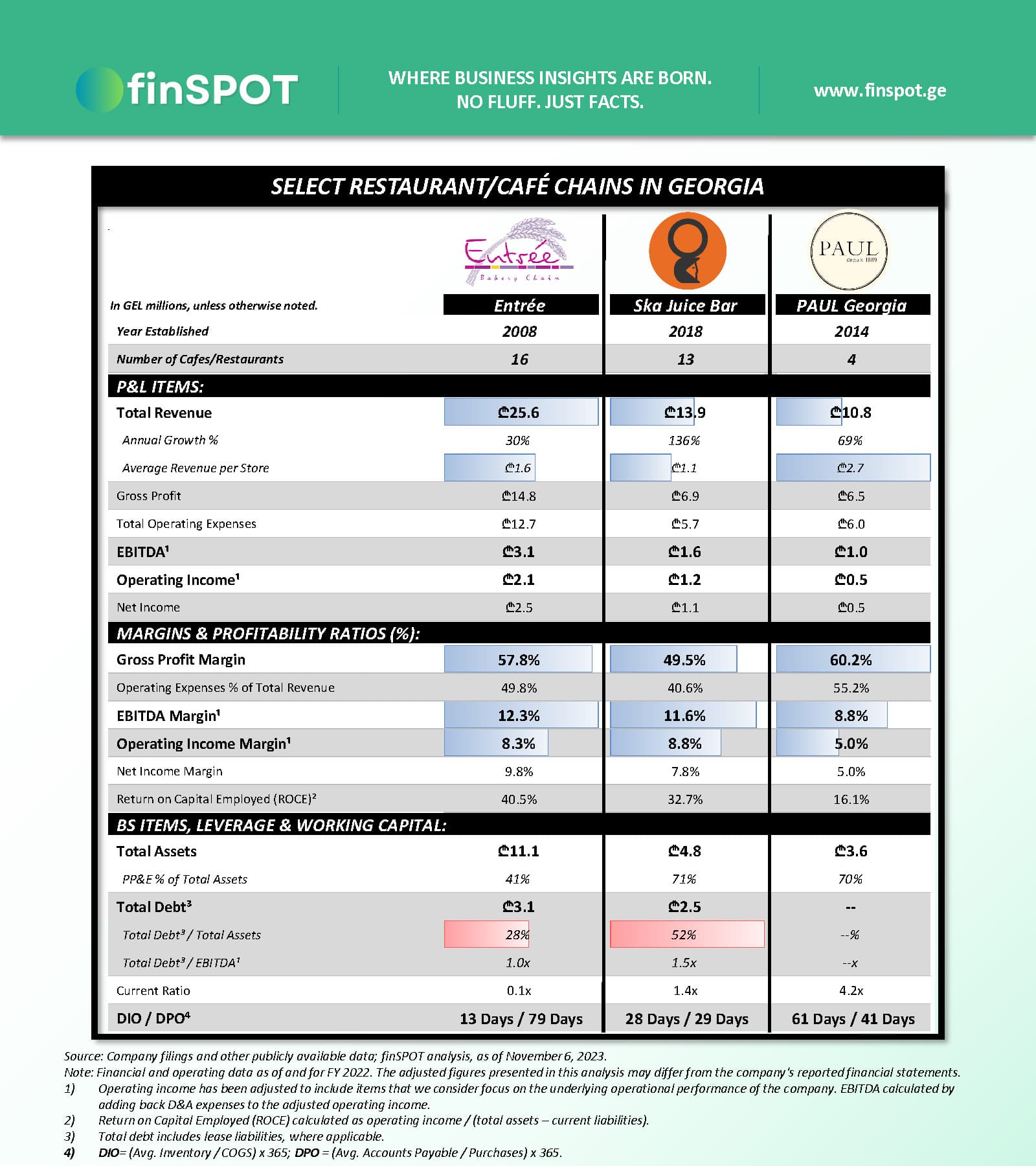 Fast-Casual ტიპის ქსელური კაფე-რესტორნები (2022)