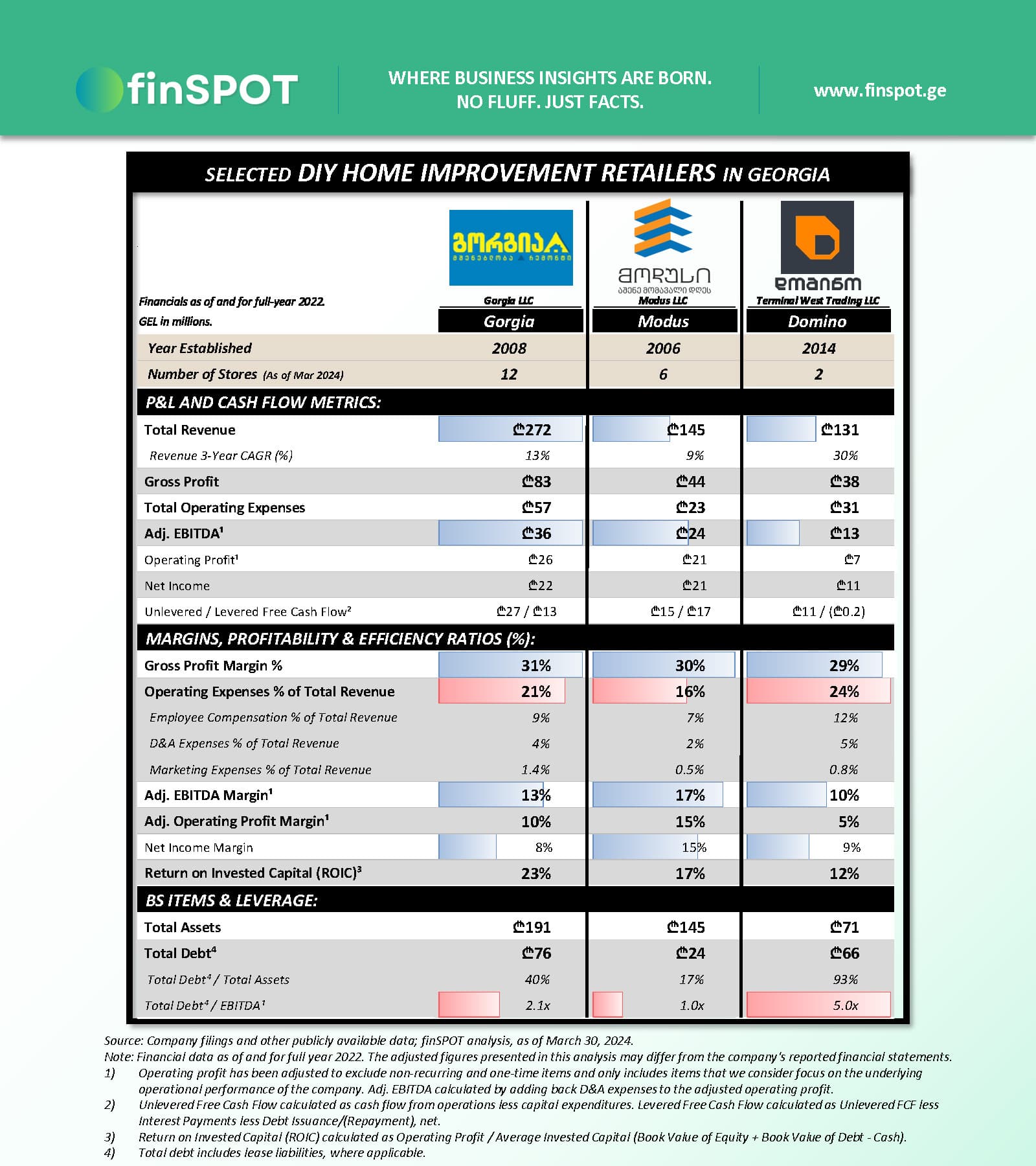 სამშენებლო და სარემონტო მასალების ჰიპერმარკეტები (2022)