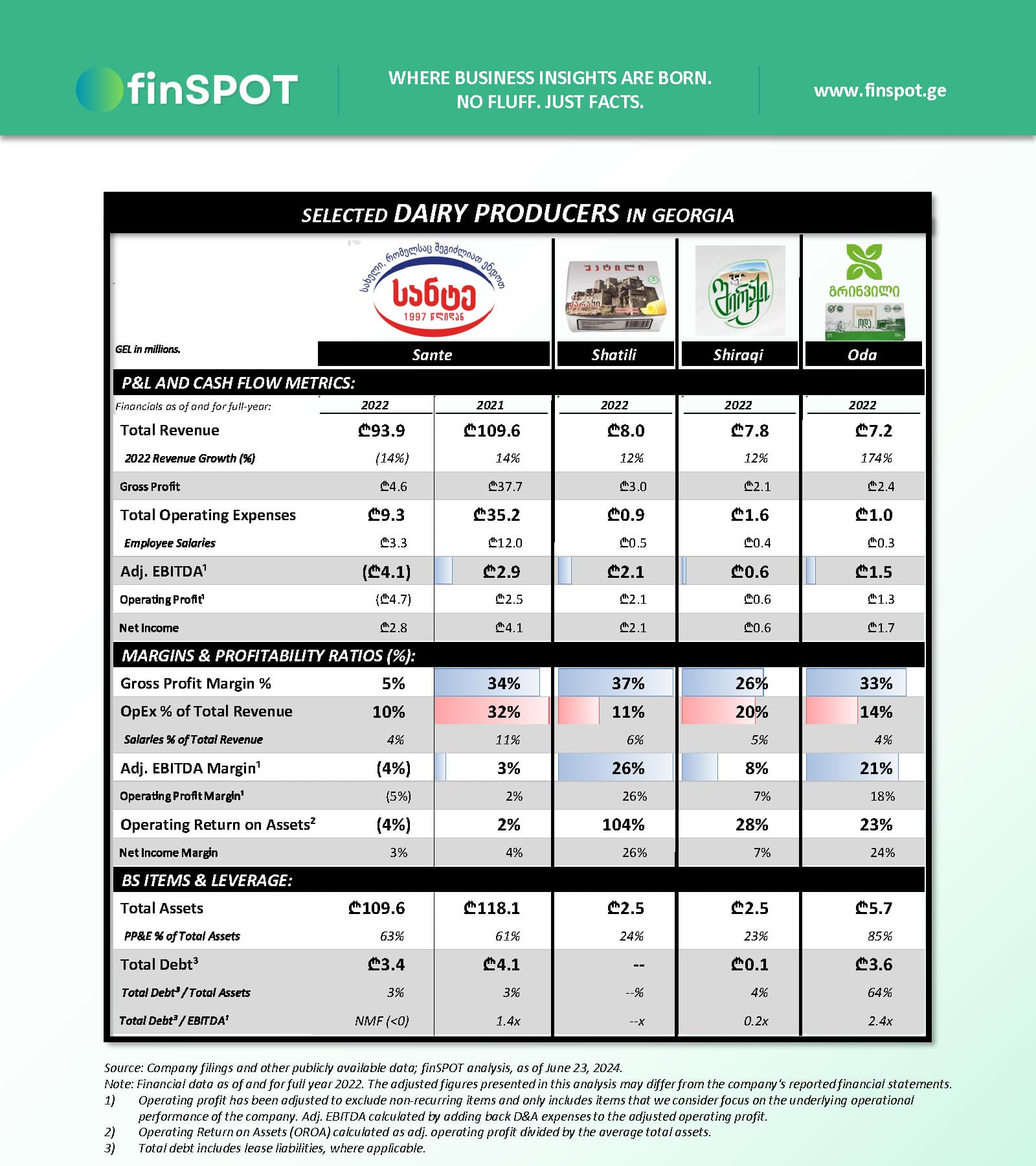 რძის პროდუქტების მწარმოებლები (2022)