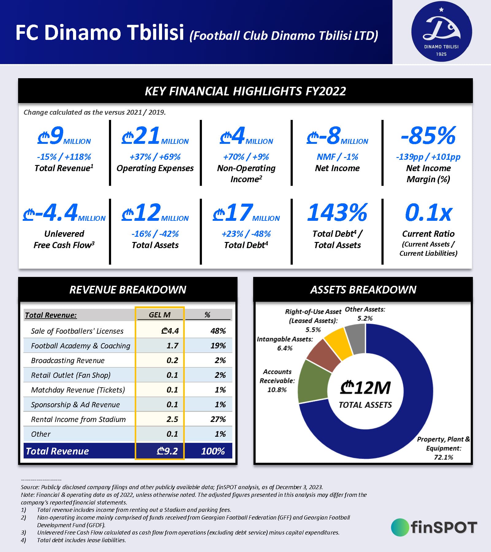 საფეხბურთო კლუბი დინამო თბილისი (2022)