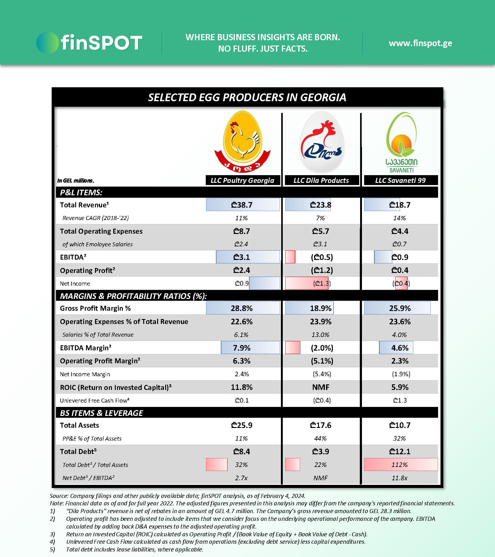 კვერცხის წარმოების ბიზნესი (2022)