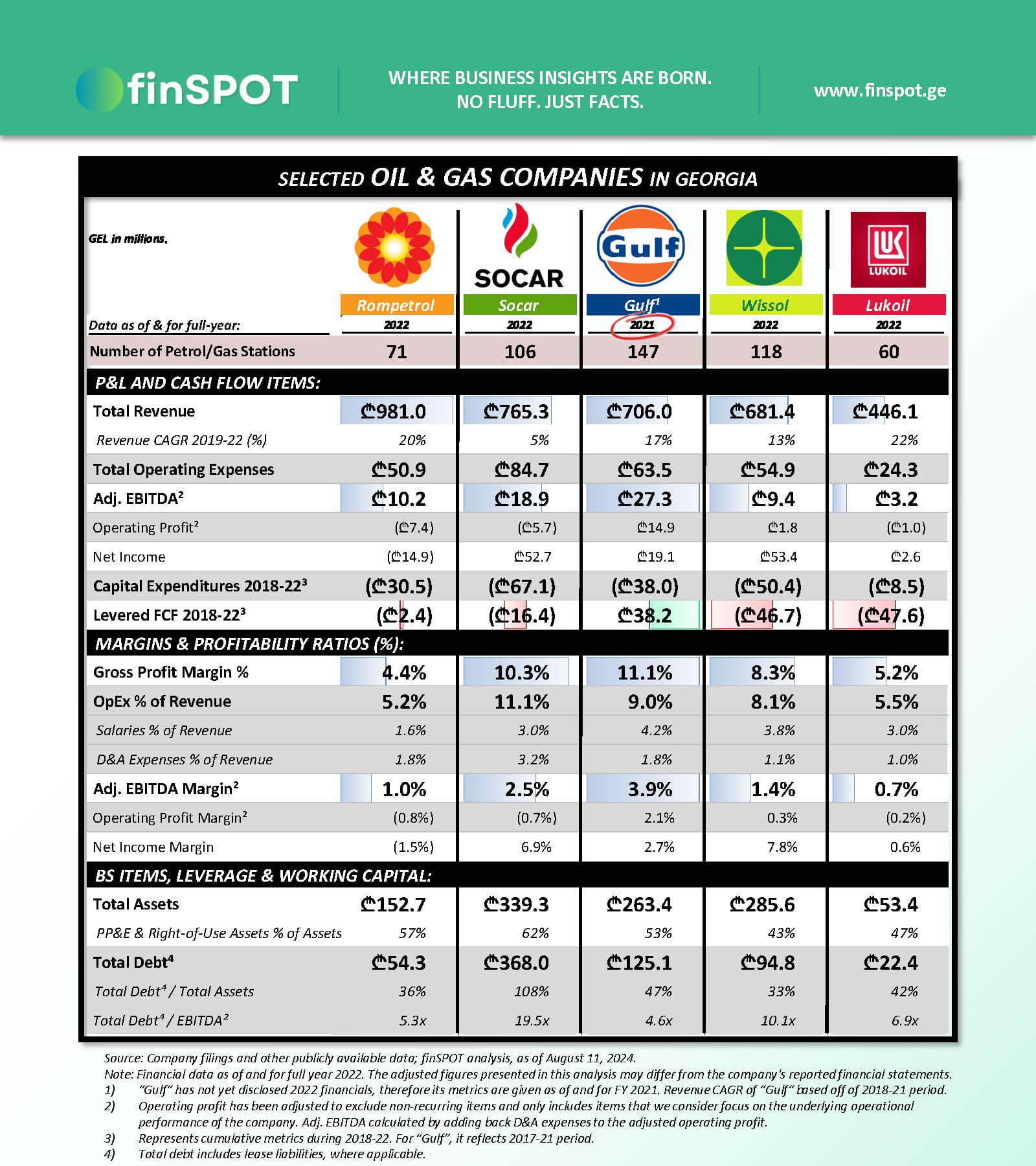 ბენზინგასამრთი სადგურები (2022)