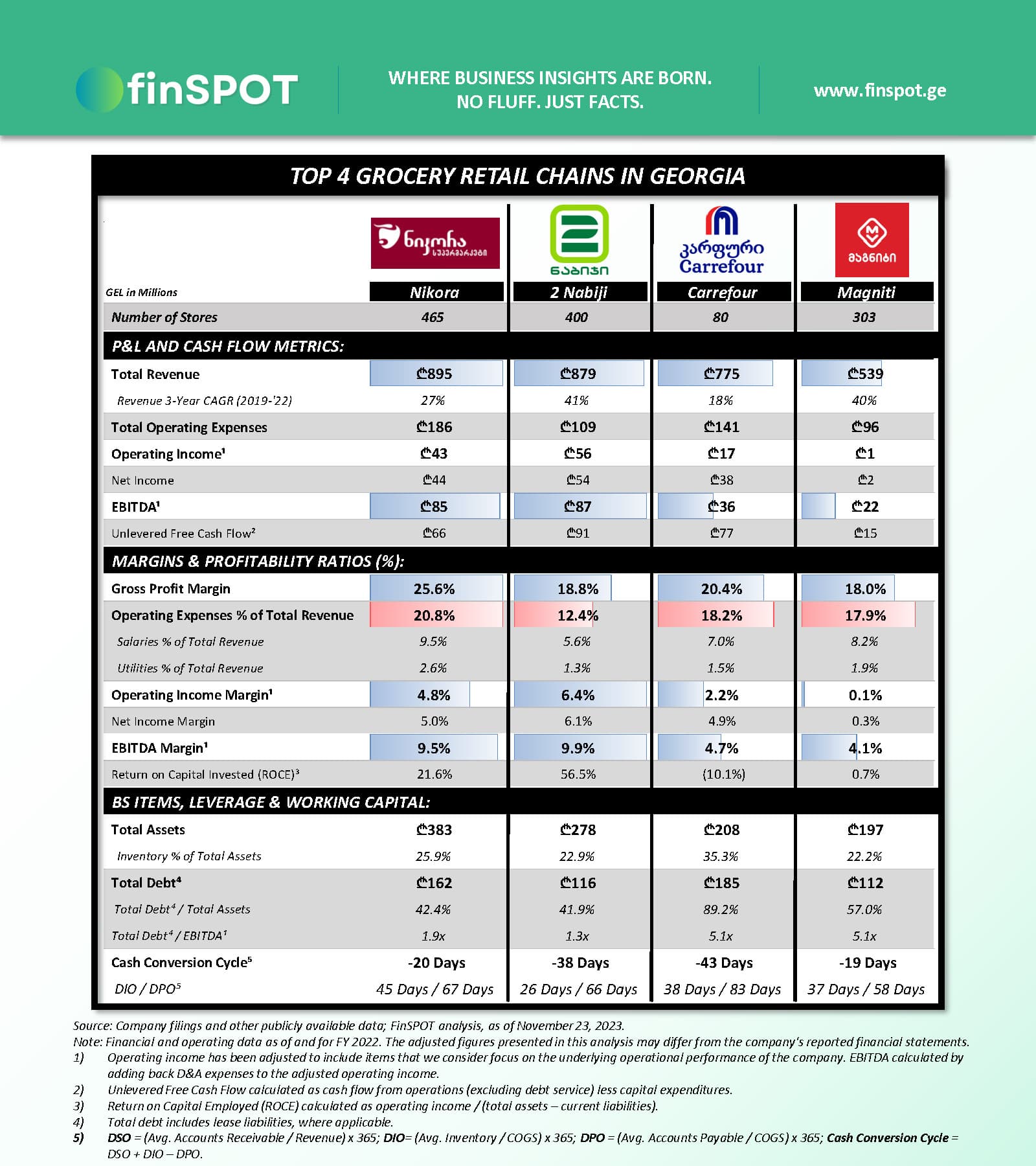 სუპერმარკეტების ქსელები (2022)