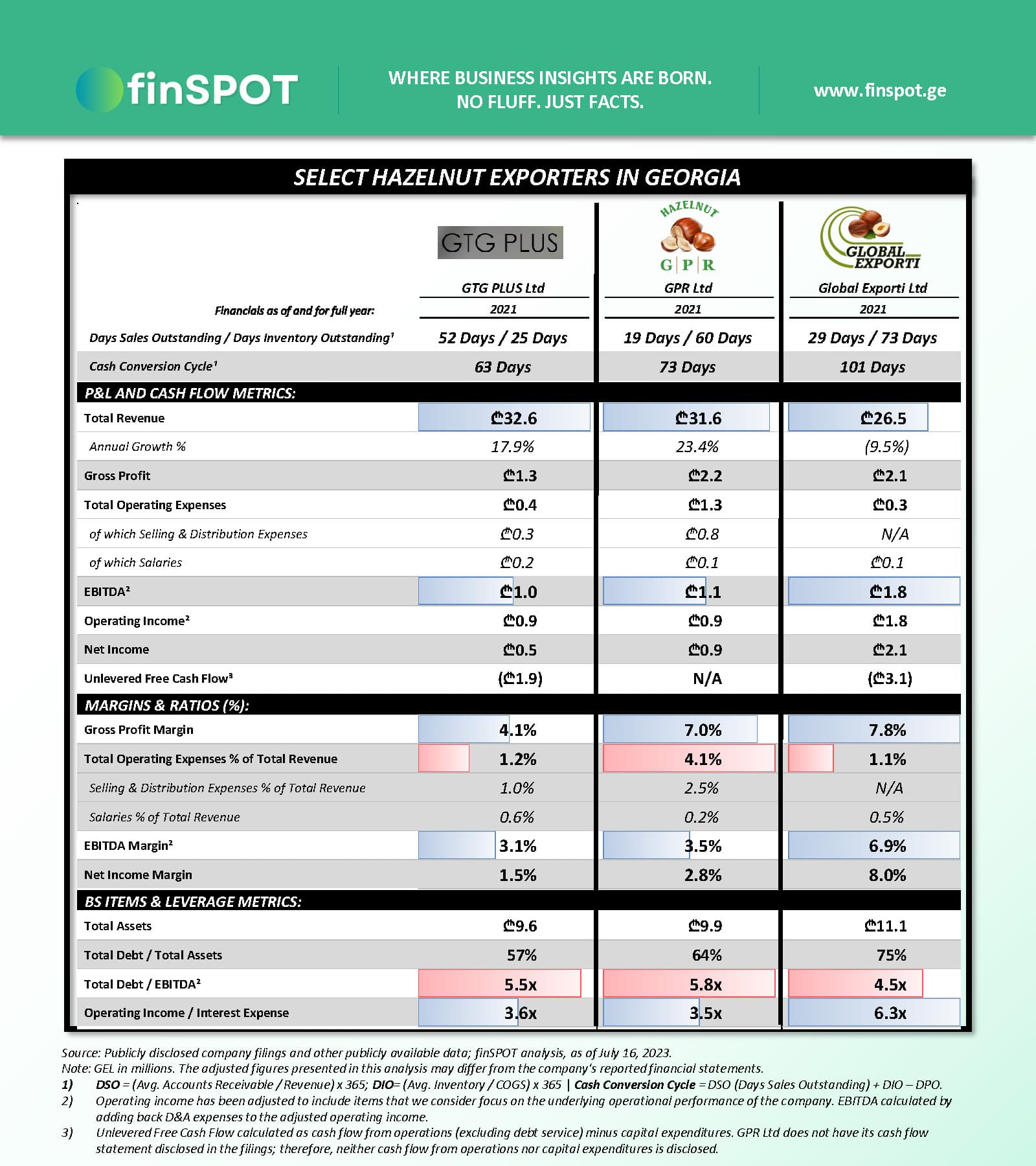 თხილის ექსპორტიორები (2021)