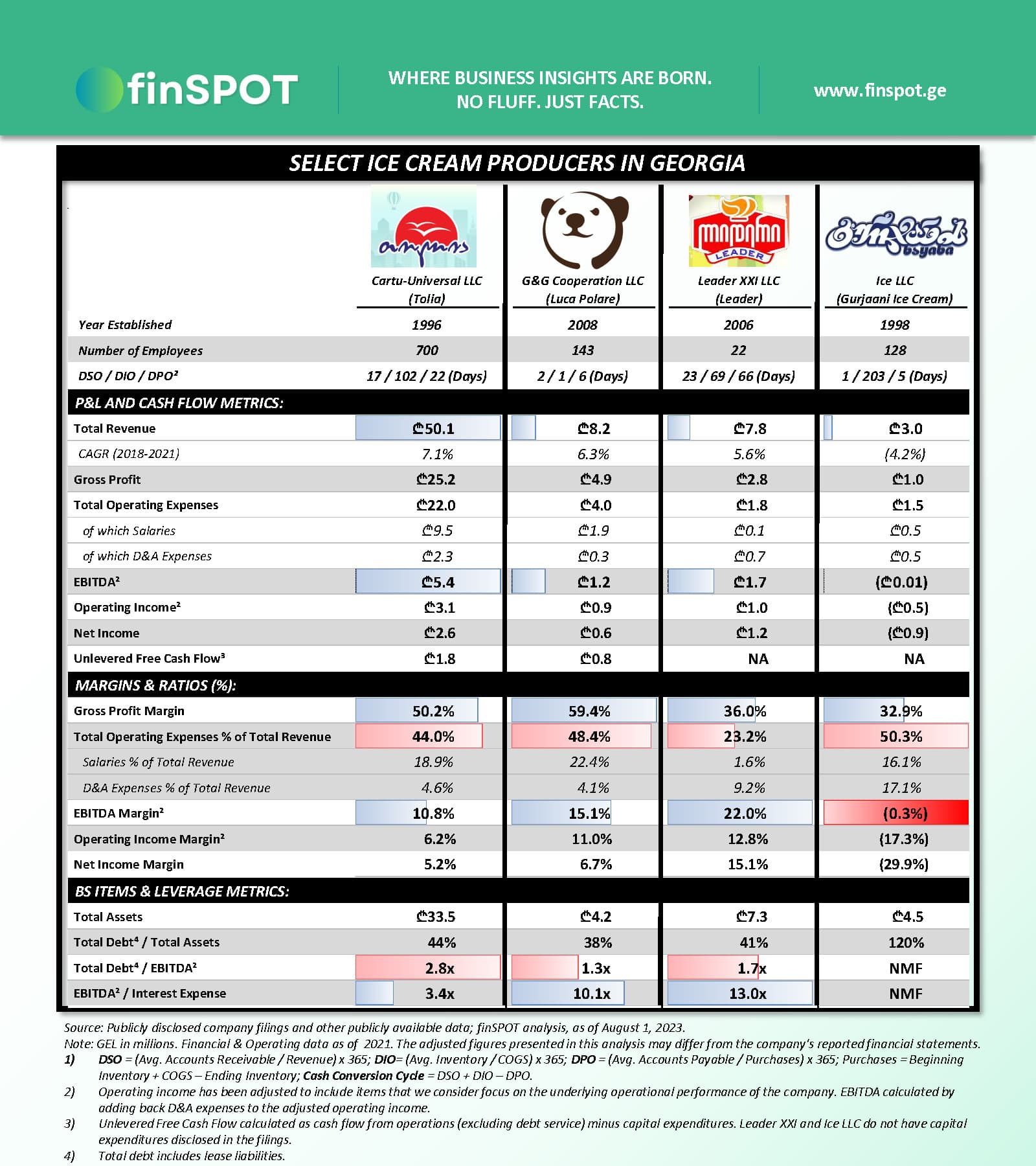 ნაყინის მწარმოებლები (2021)