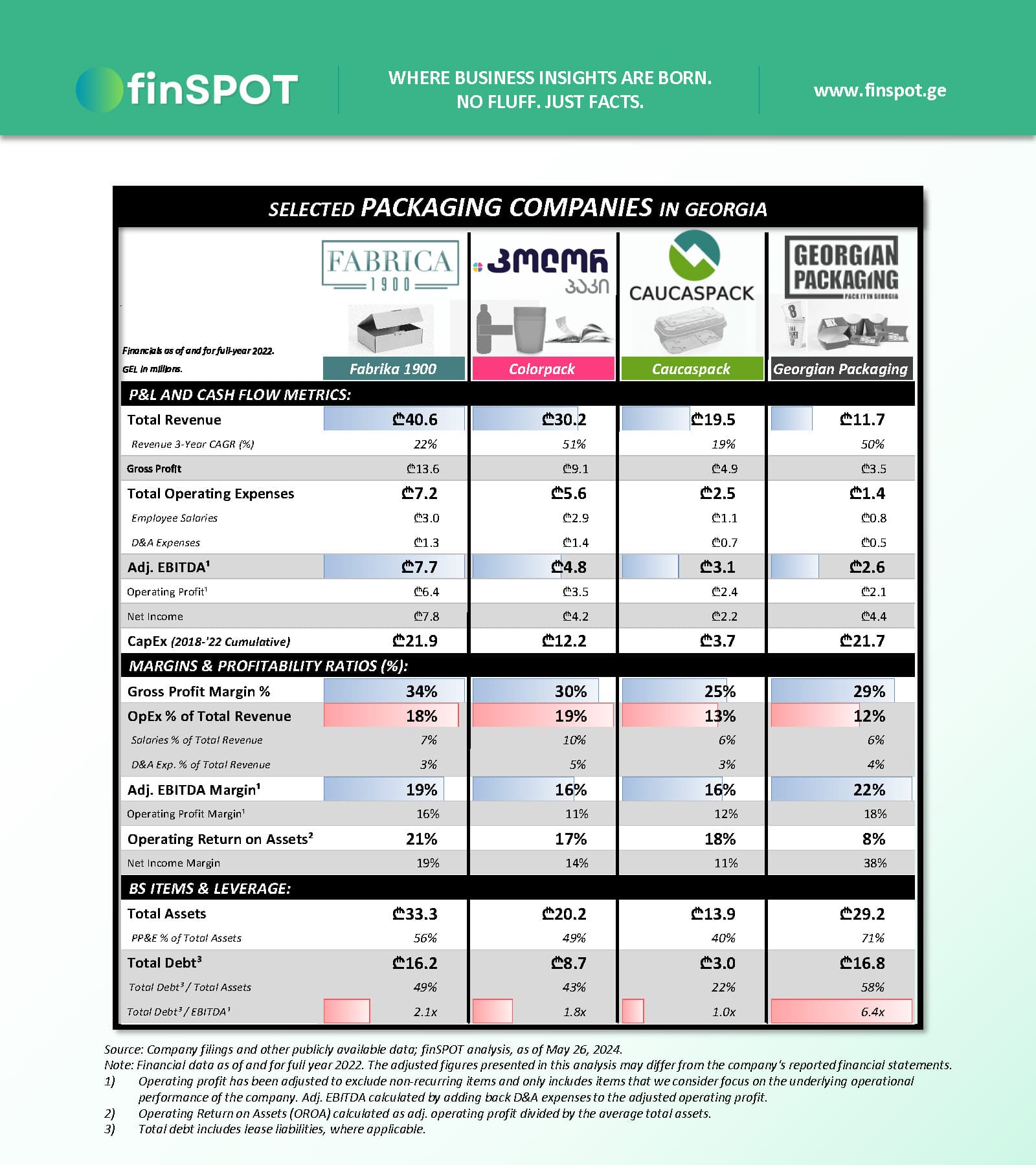 შესაფუთი მასალების ბიზნესი (2022)