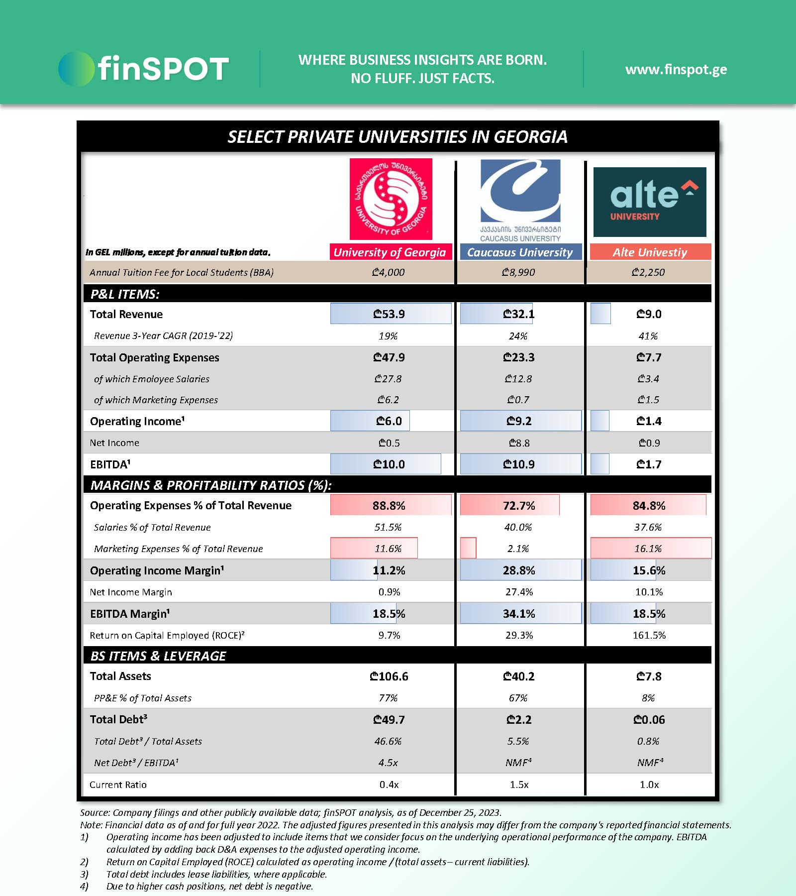უნივერსიტეტები (2022)