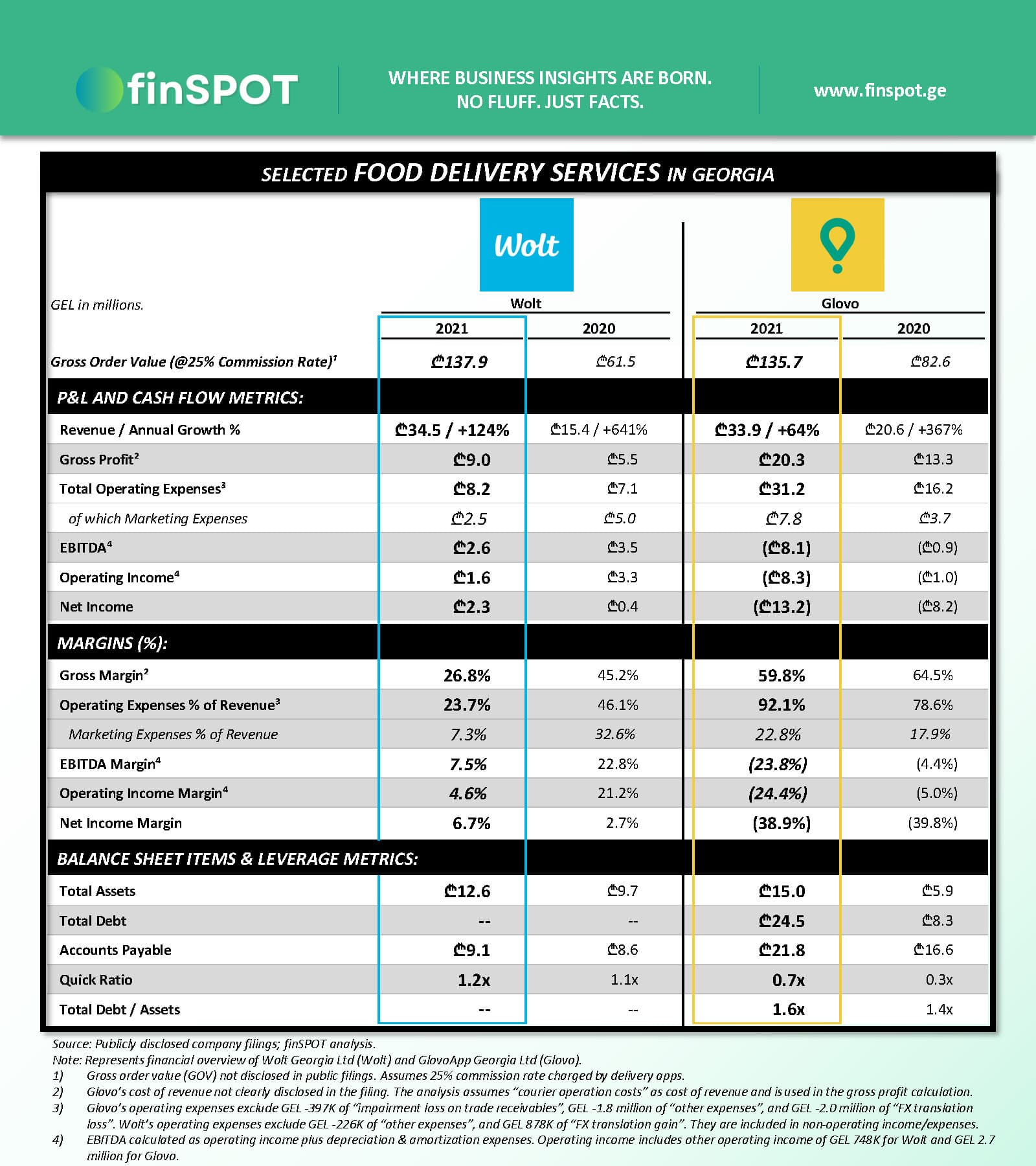 მიტანის სერვისის კომპანიები (2021)