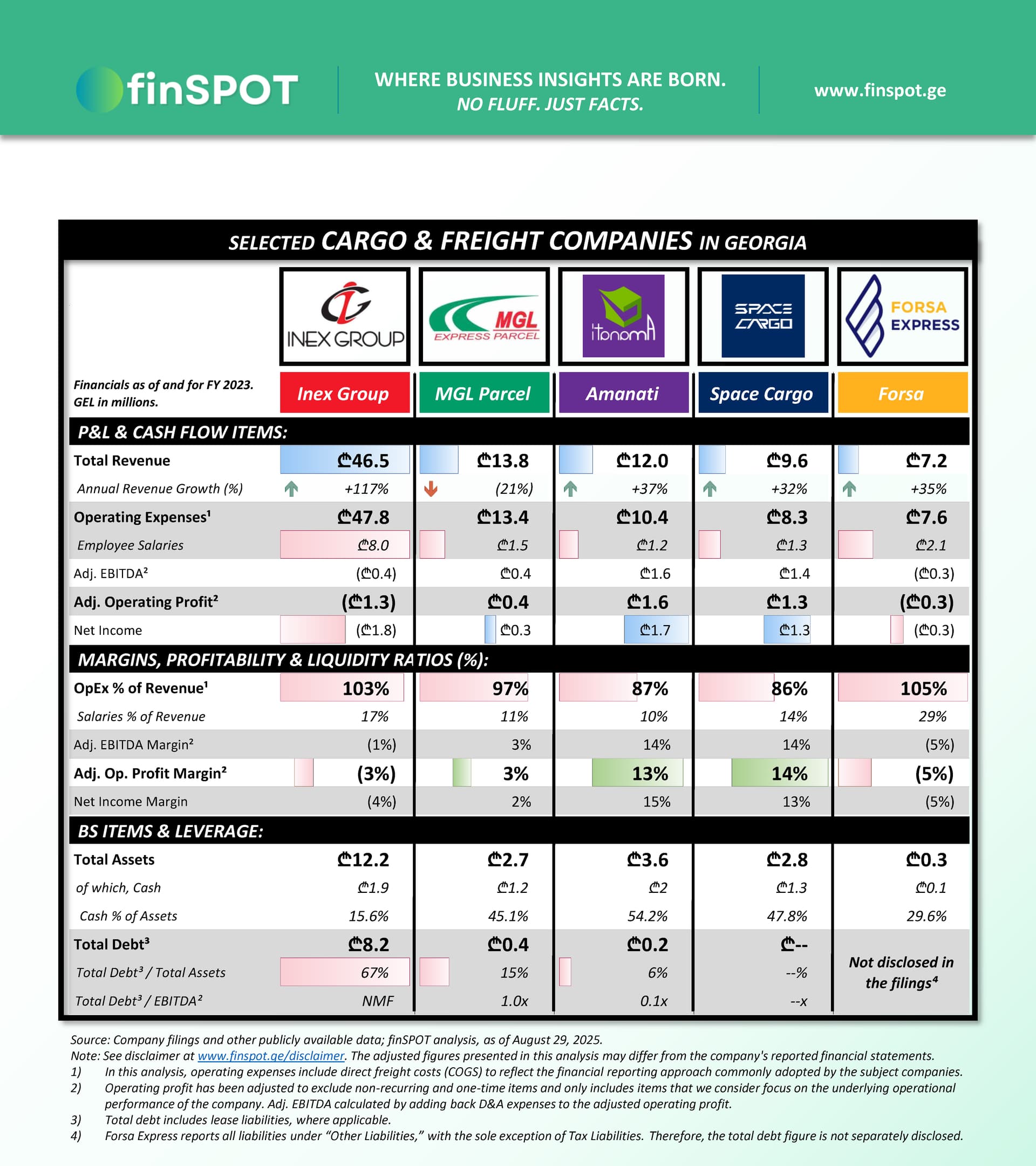გადამზიდავი კომპანიები (2023)