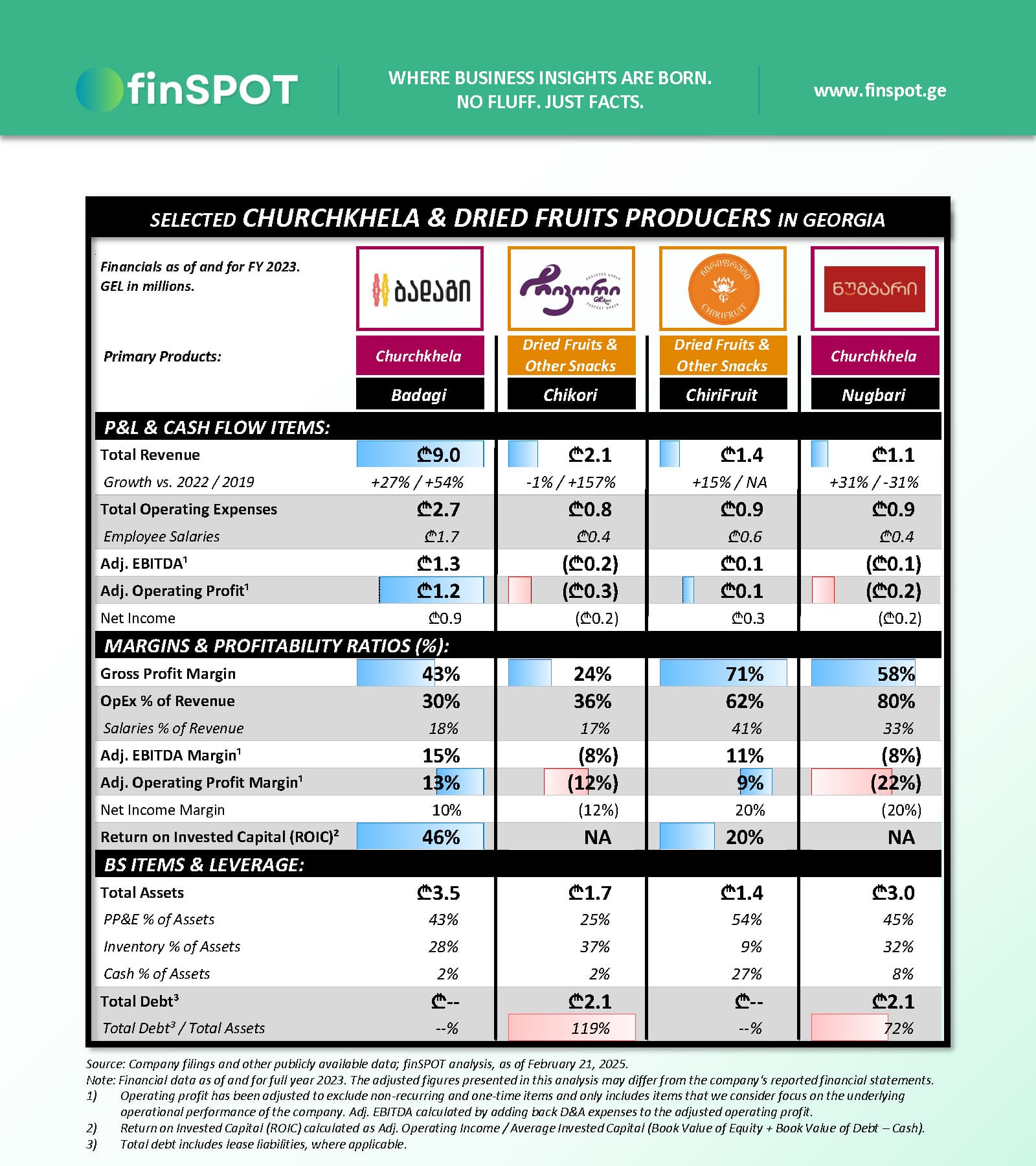 ჩურჩხელის და ჩირეულის მწარმოებლები (2023)