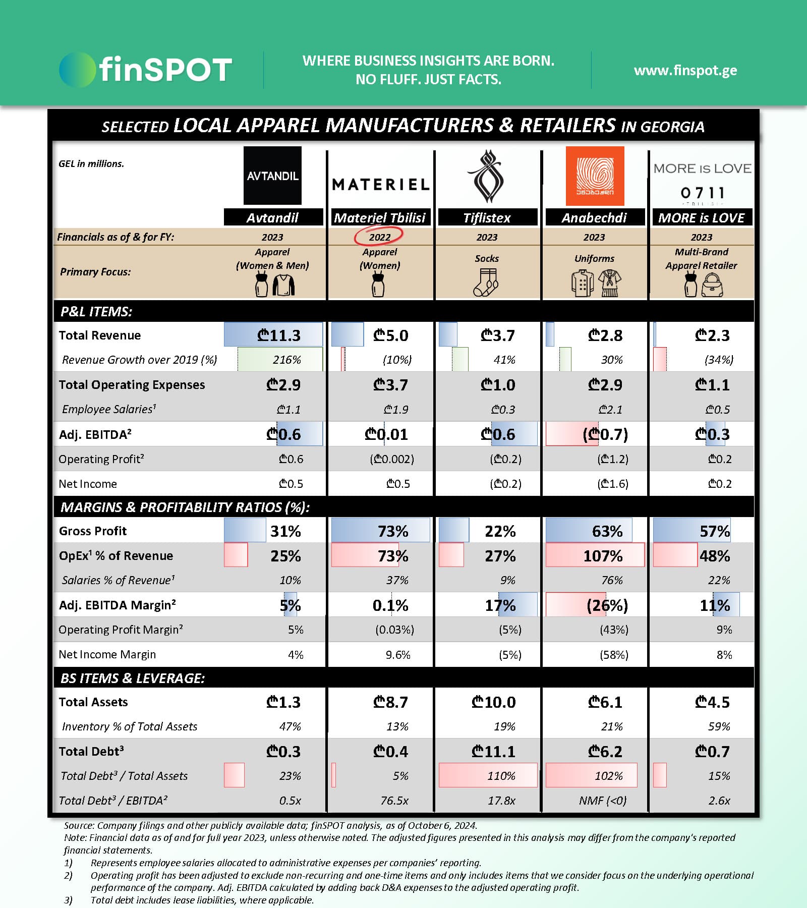 ტექსტილისა და ტანსაცმლის მწარმოებლები (2023)