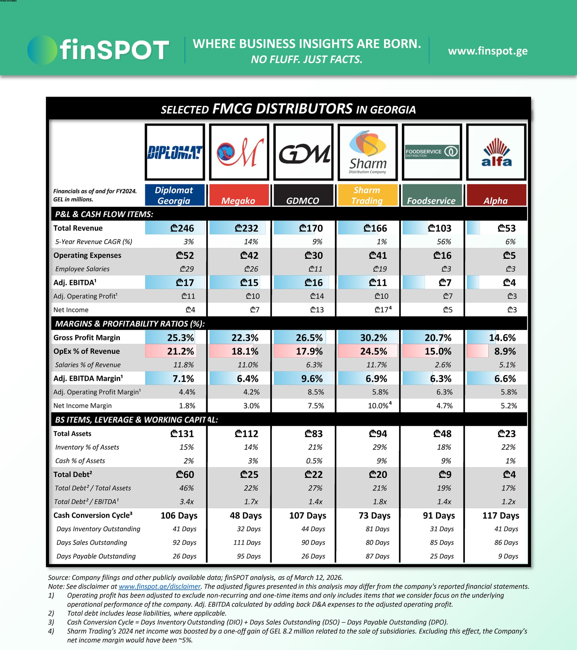 სადისტრიბუციო კომპანიები (2024)