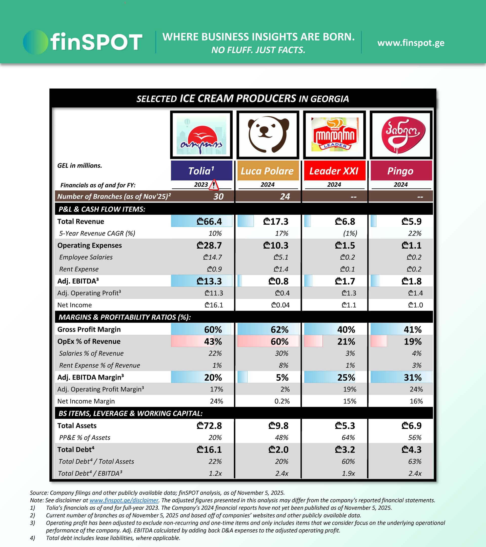 ნაყინის მწარმოებლები (2024)