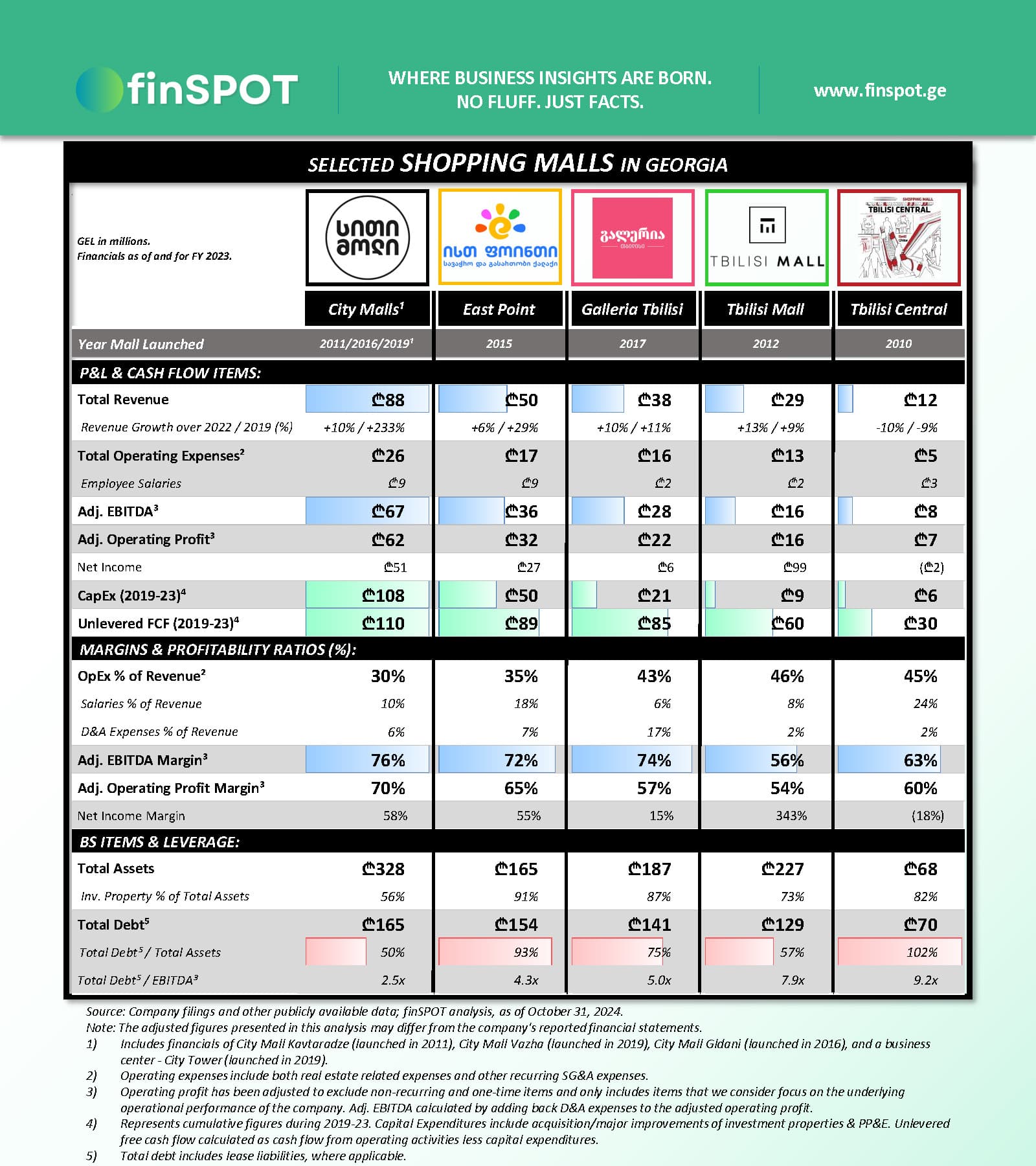 სავაჭრო ცენტრები (2023)