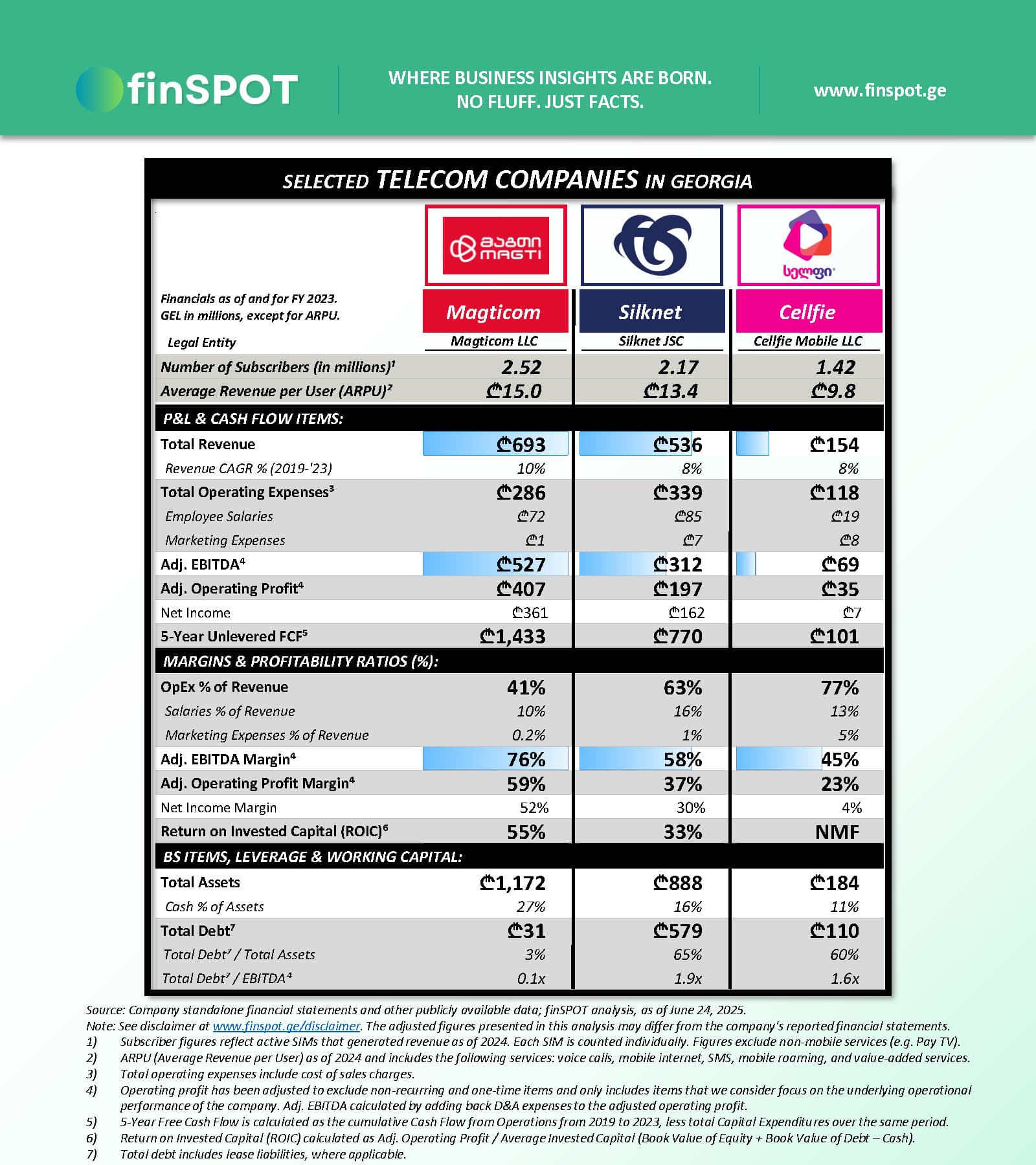 სატელეკომუნიკაციო კომპანიები (2023)