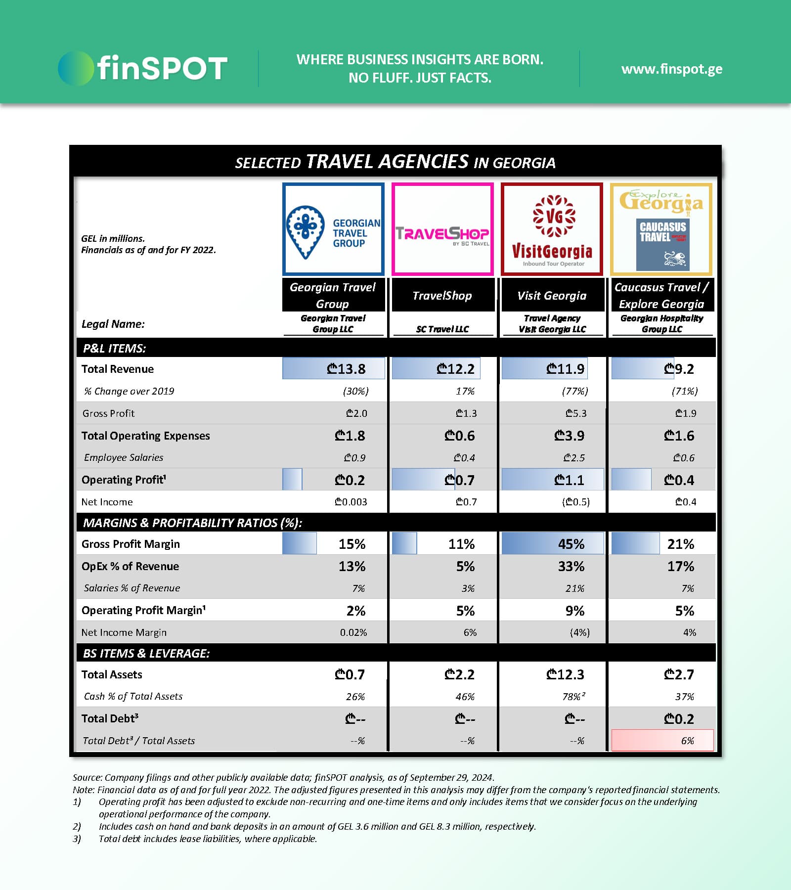 ტურისტული სააგენტოები (2022)