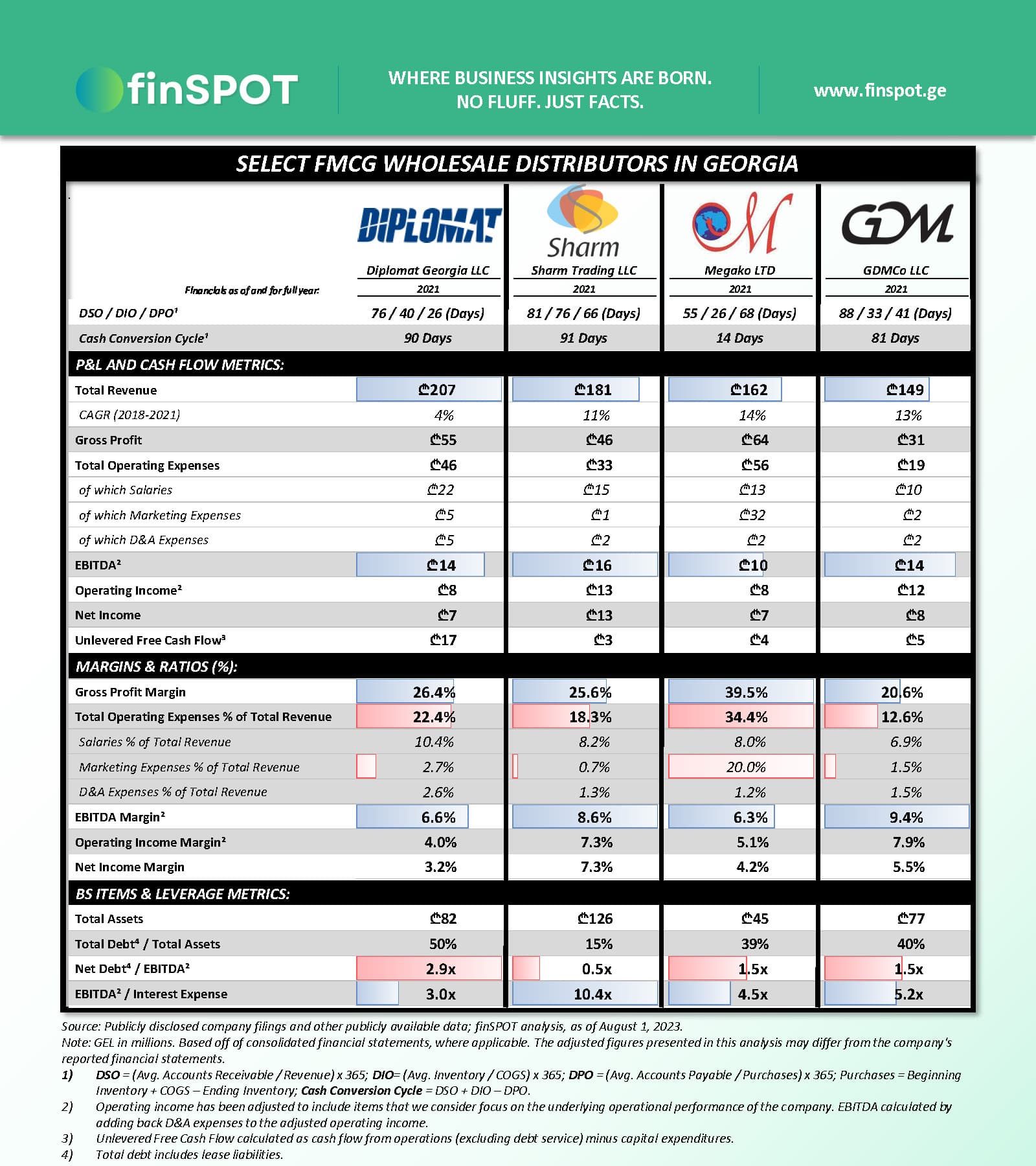 სადისტრიბუციო კომპანიები (2021)