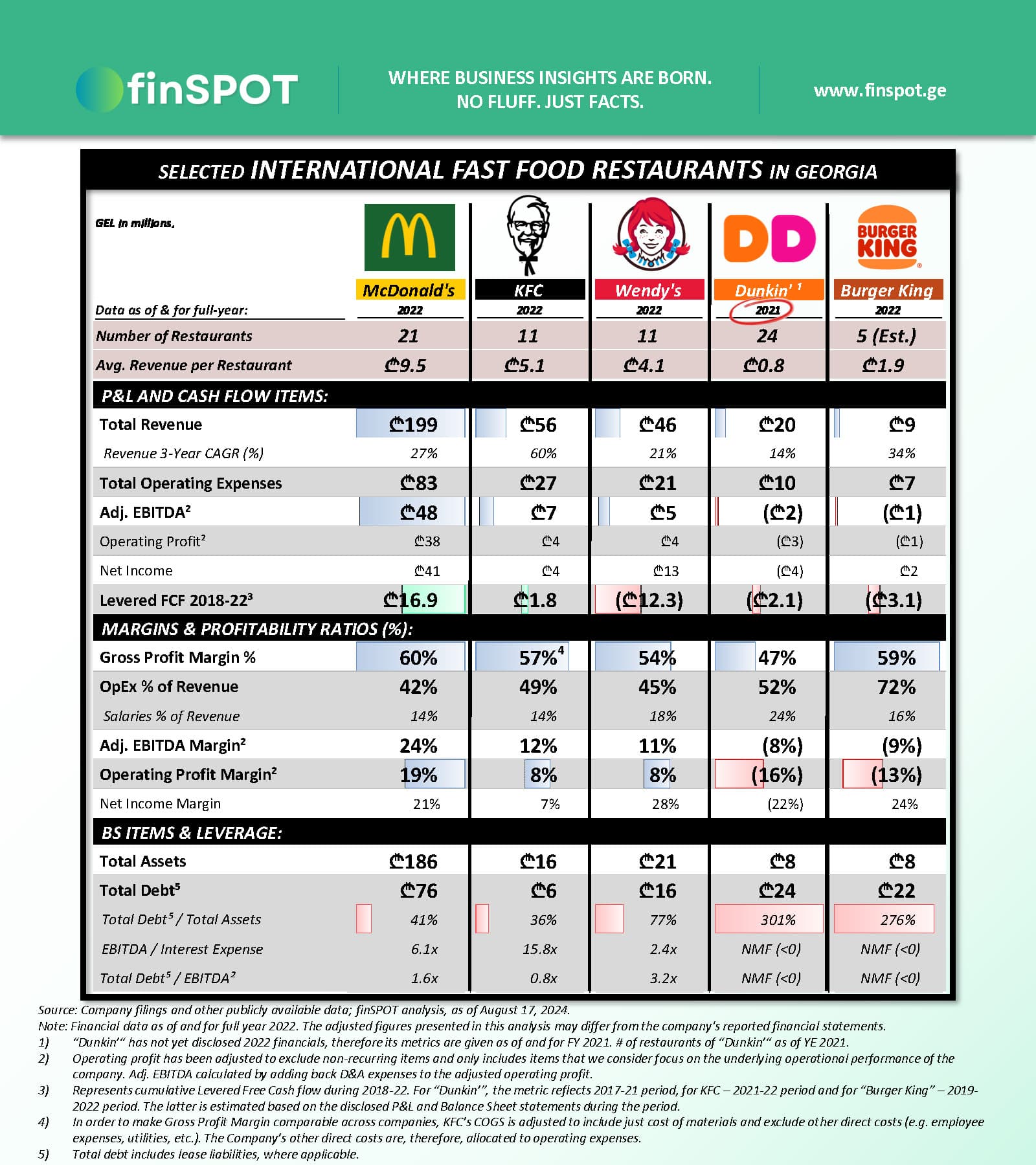სწრაფი კვების რესტორნების ფრანჩაიზები (2022)